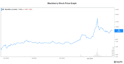 Blackberry stock price 
