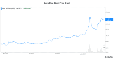 Gamestop stock price 