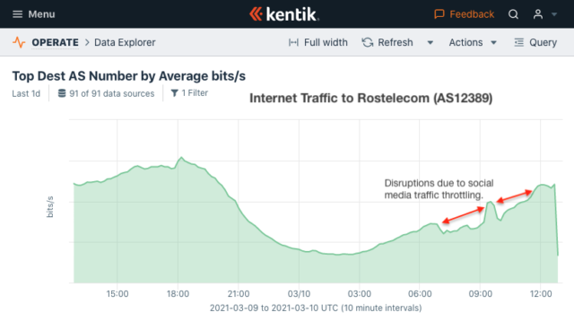 Network analytics vendor Kentik recorded a serious disruption to traffic headed toward Russian state-managed ISP Rostelecom as the Twitter throttles were put into effect.