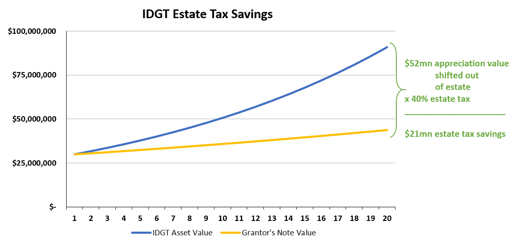 IDGT Estate tax savings
