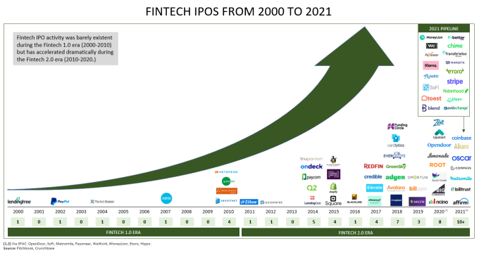 Fintech IPOs from 2000 to 2021