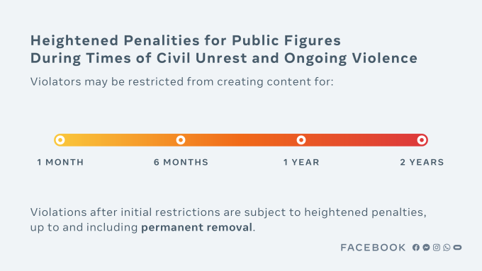 Diagram showing different lengths of bans for worse violations by public figures.