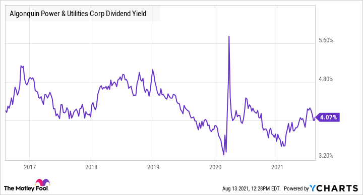 AQN Dividend Yield Chart