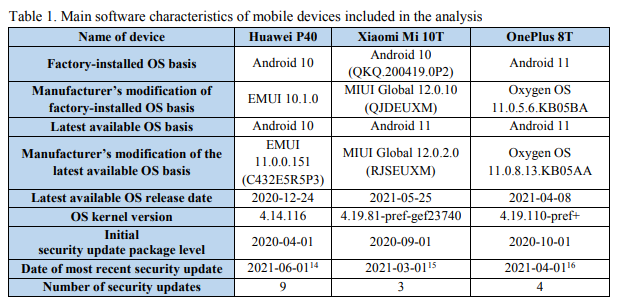 Huawei's P40 is still stuck on Android 10, while Xiaomi ships with 10 but can be upgraded to 11. Only the OnePlus 8T shipped from the factory with Android 11 installed.