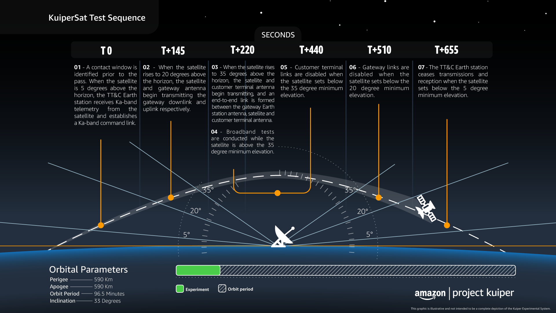 Amazon explains the test sequence for its prototype satellites.