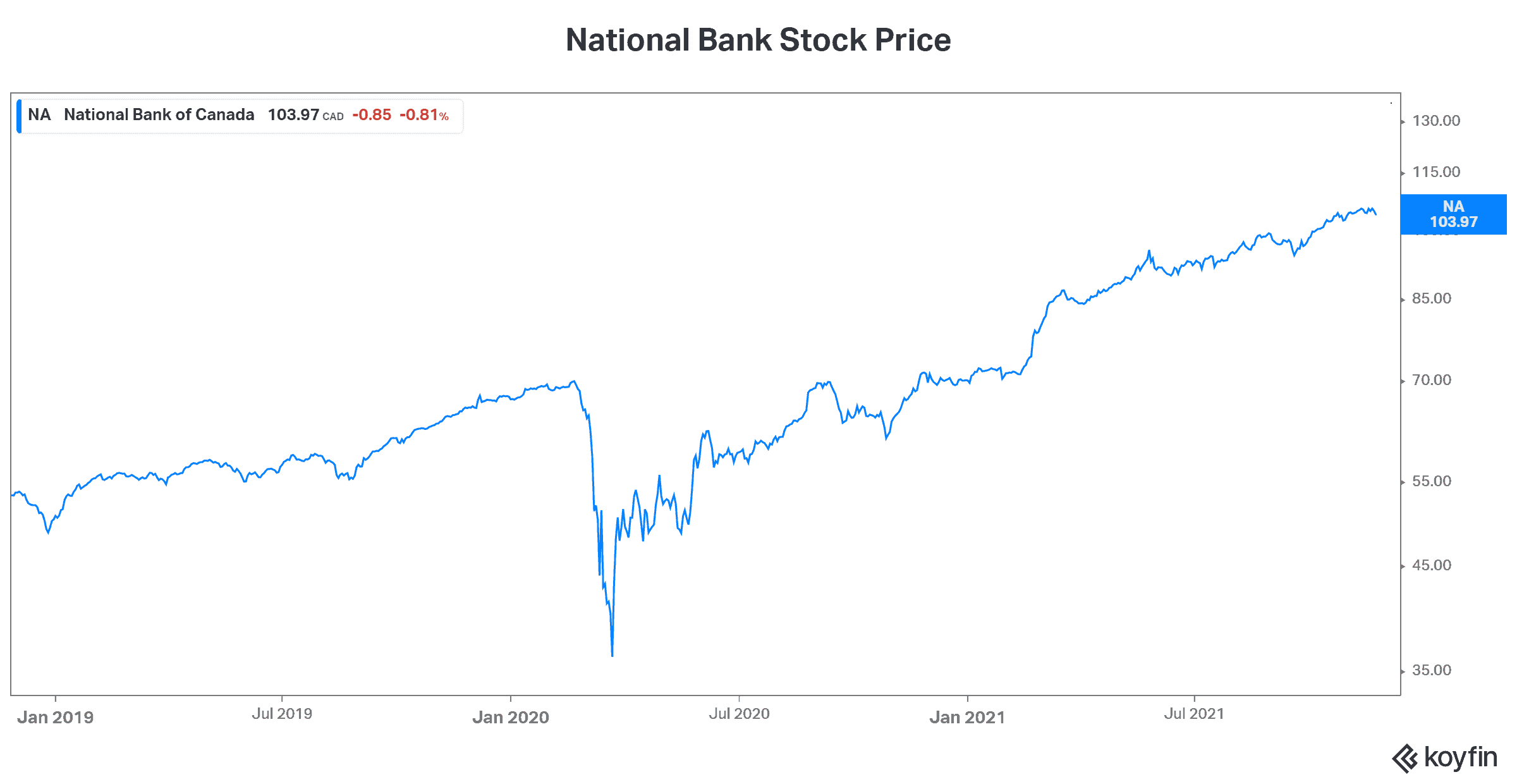 National Bank stock