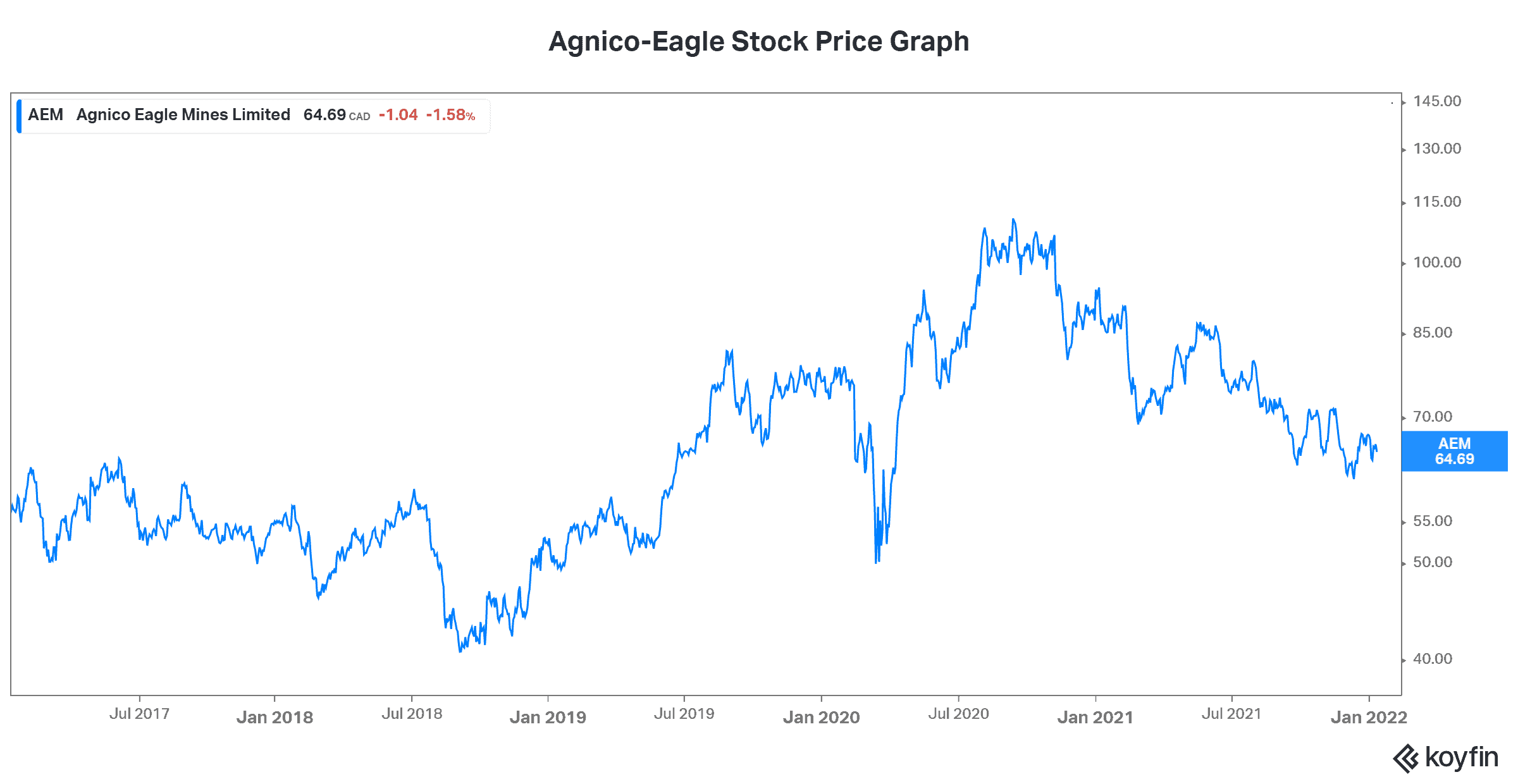 Agnico Eagle passive income