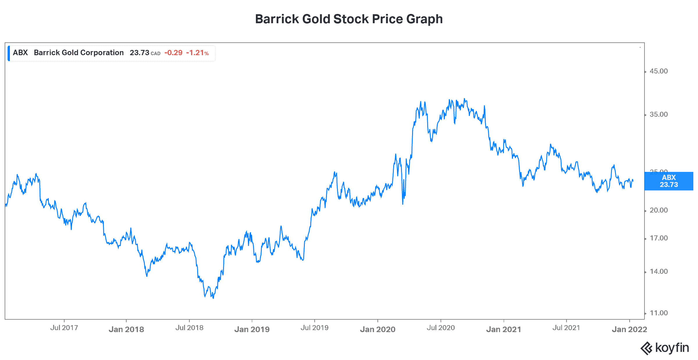 Barrick gold stock inflation hedge