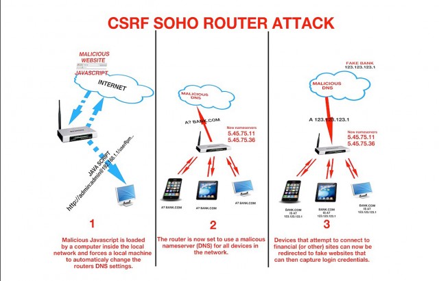 Three phases of an attack that changes a router's DNS settings by exploiting a cross-site request vulnerability in the device's Web interface.
