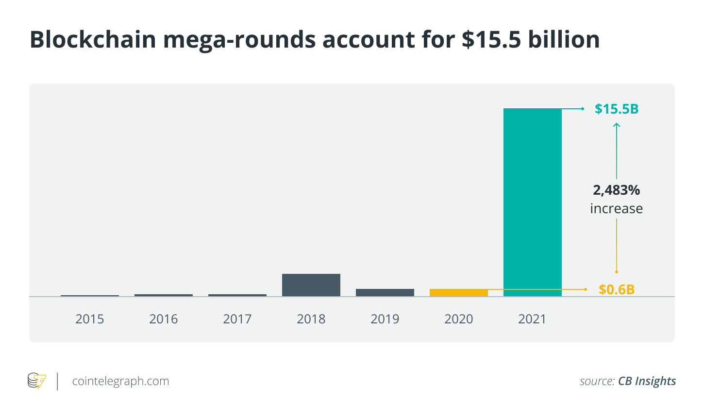 Venture Capital, Cryptocurrencies, Investments