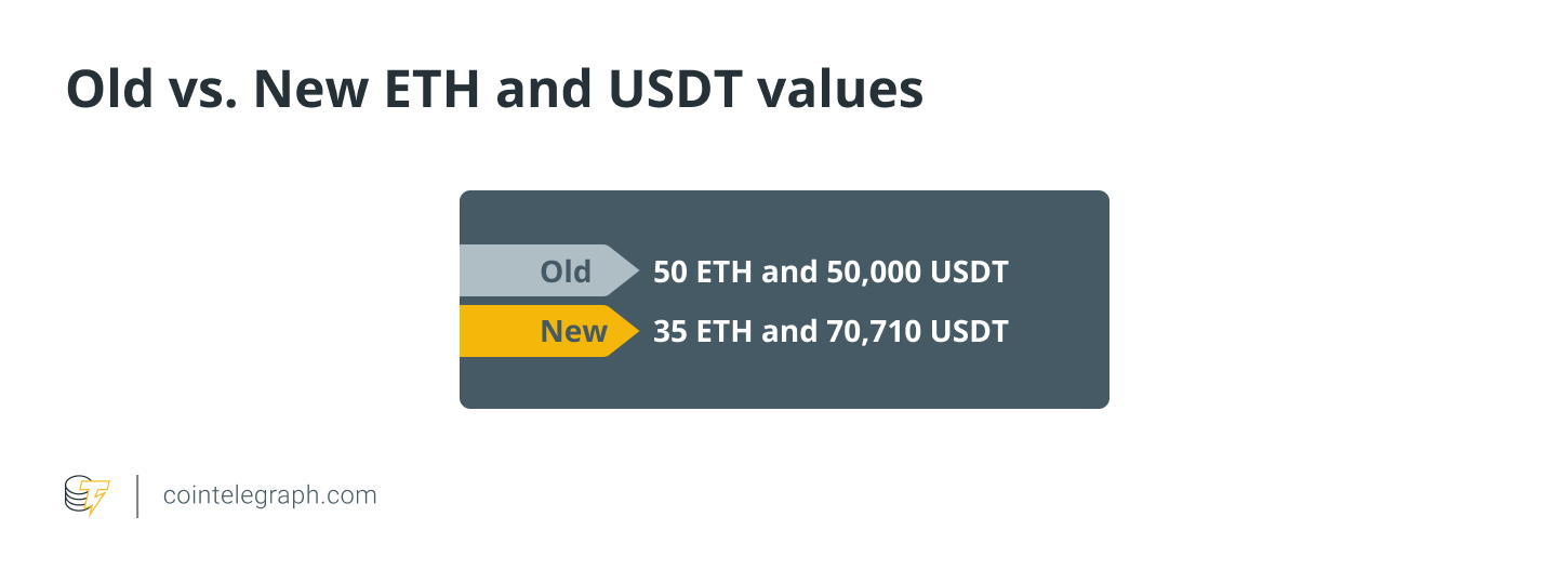 Old vs. New ETH and USDT values