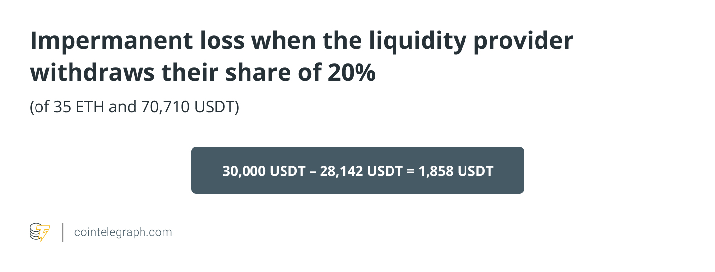 Impermanent loss when the liquidity provider withdraws their share of 20%