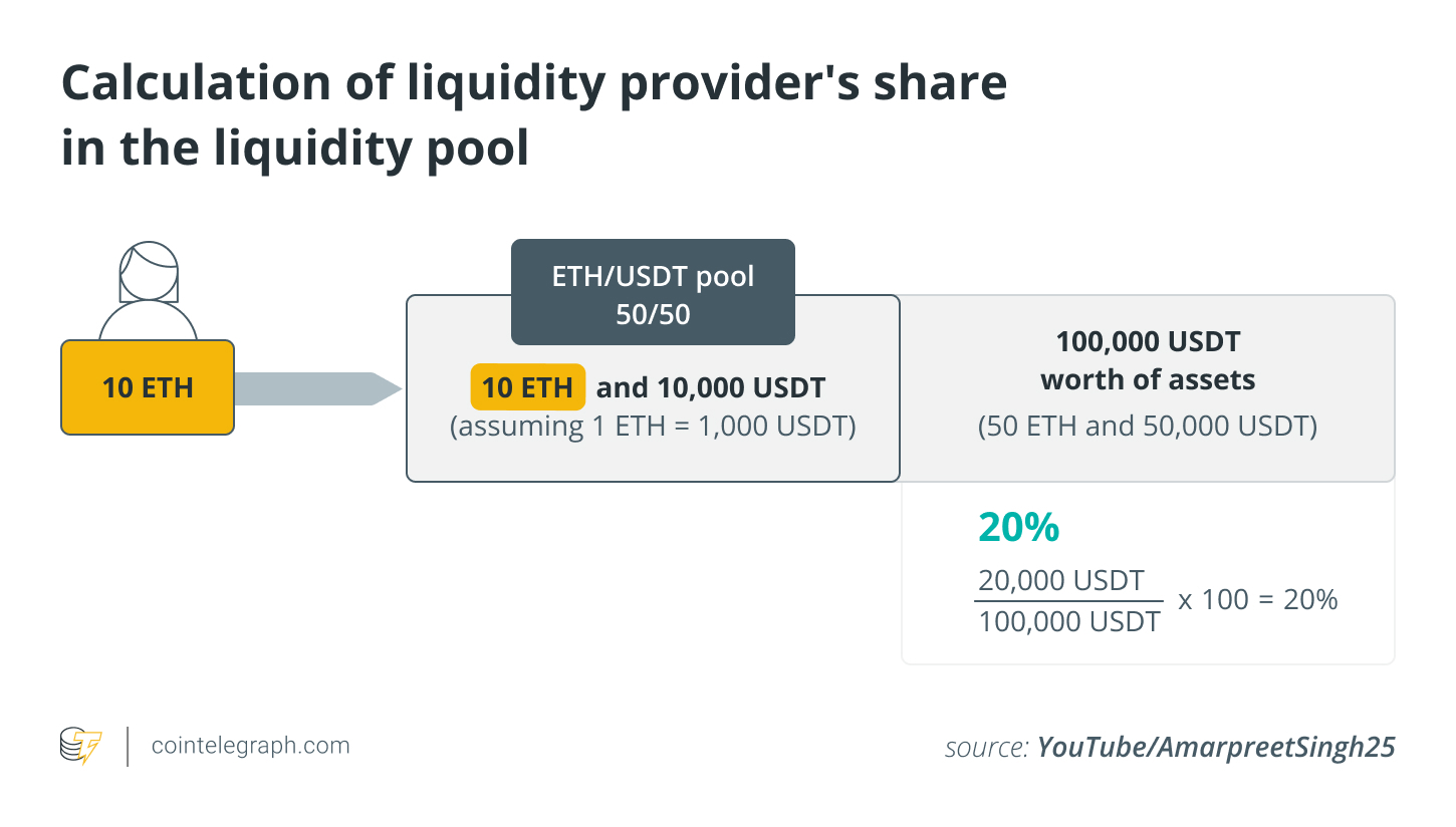 Calculation of liquidity providers share in the liquidity pool