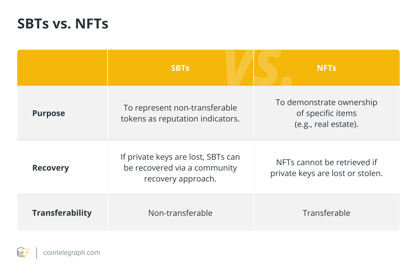 SBTs vs. NFTs