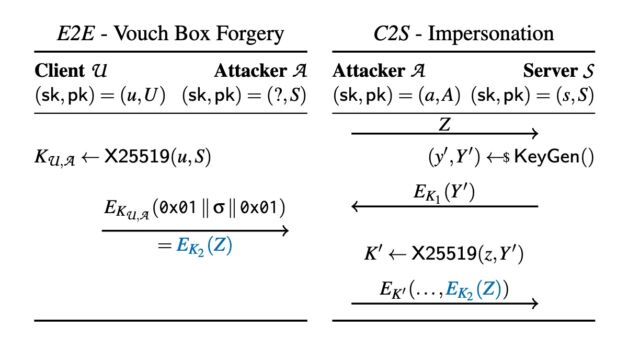 A figure showing the cross-protocol interaction of an E2E and a C2S session. The attacker claims the public key of the server and knows a keypair of the form (z, Z = 0x01 ∥ σ ∥ 0x01). They convince the victim U to send σ to them as an E2E text message (in blue, Left side). The attacker can now start a session of the C2S protocol (Right side) where they use the “ephemeral” keypair (z, Z) and the corresponding vouch box EK2 (Z) (in blue) in order to authenticate as U to the server.