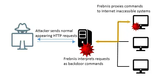 Diagram showing how Frebniis is used.