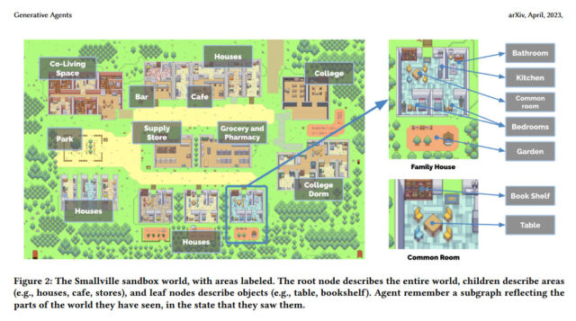 A diagram of "Smallville" from the emGenerative Agents/em paper.