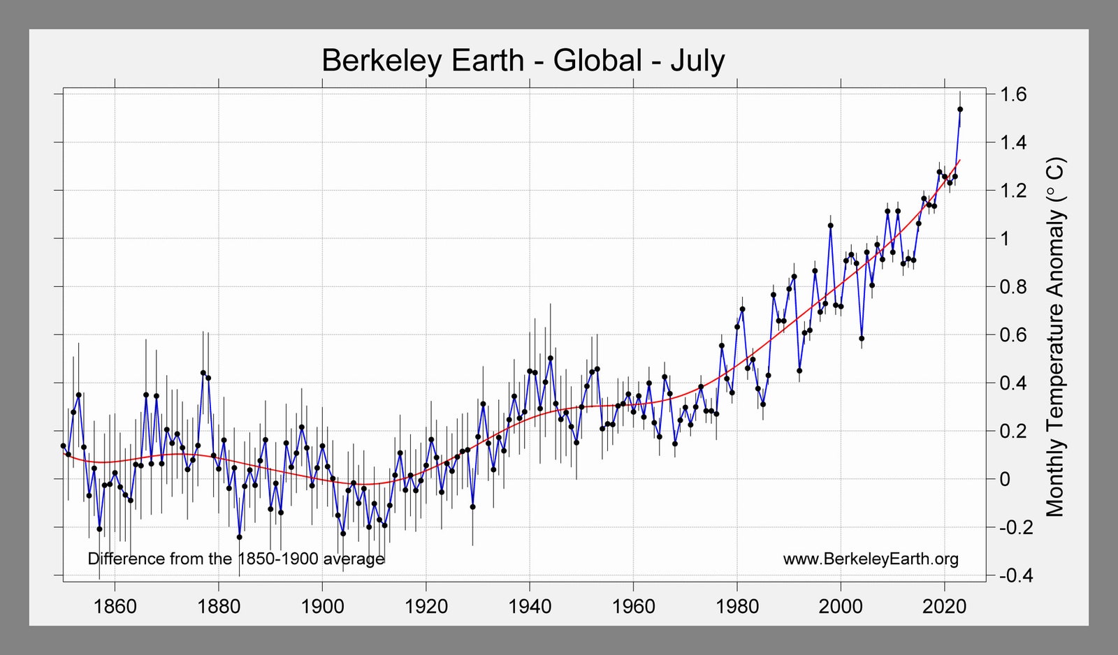 Global July Temperatures Plotted Through 2023 increasing line graph