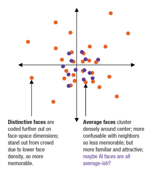 From the paper: "Schematic illustration of face-space theory: A potential explanation for AI hyperrealism. Orange dots show sample distribution of human faces; purple dots show hypothesized distribution of AI faces. We focus on relevant abstract principles of face-space theory (e.g., relating to single images of faces in human perception)."